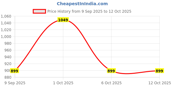 in.puma.com puma Women's Small Clutch puma Price History Graph from 9 Sep 2025 to 12 Oct 2025