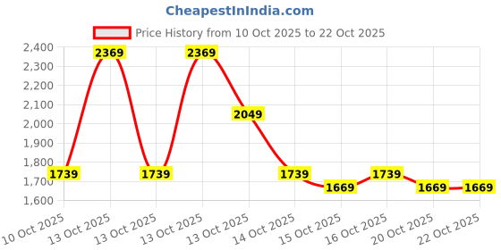 in.puma.com puma Women's Straight Leg Pants puma Price History Graph from 10 Oct 2025 to 22 Oct 2025