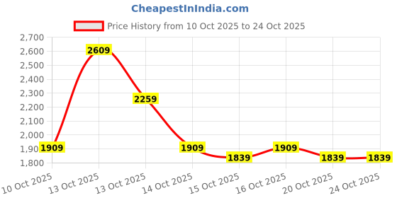in.puma.com puma Women's Straight Leg Pants puma Price History Graph from 10 Oct 2025 to 23 Oct 2025