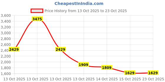 in.puma.com puma Women's Straight Leg Pants puma Price History Graph from 13 Oct 2025 to 23 Oct 2025