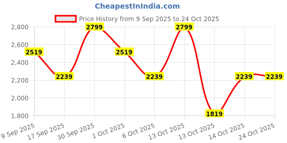 in.puma.com puma Women's T-Shirt & Pants Set puma Price History Graph from 9 Sep 2025 to 24 Oct 2025
