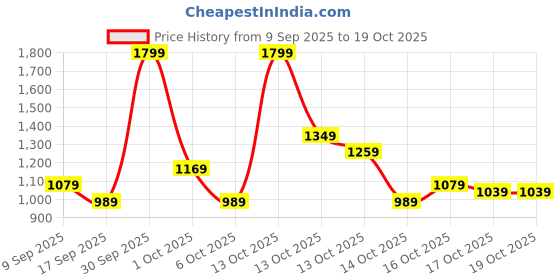 in.puma.com puma Women's Training Tee puma Price History Graph from 9 Sep 2025 to 19 Oct 2025