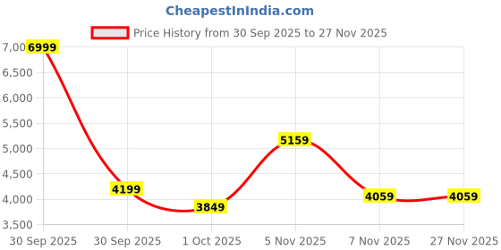 in.puma.com puma Women's Woven Bomber Jacket puma Price History Graph from 30 Sep 2025 to 26 Nov 2025