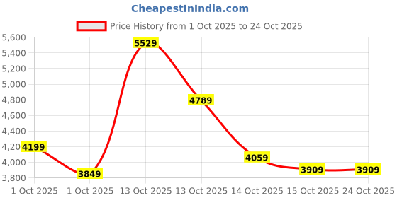in.puma.com puma Women's Woven Bomber Jacket puma Price History Graph from 1 Oct 2025 to 23 Oct 2025
