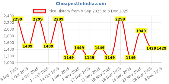in.puma.com puma Women's Zippered Jersey Pants puma Price History Graph from 9 Sep 2025 to 1 Dec 2025