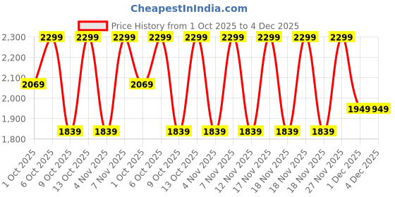 in.puma.com puma Women's Zippered Jersey Pants puma Price History Graph from 1 Oct 2025 to 3 Dec 2025