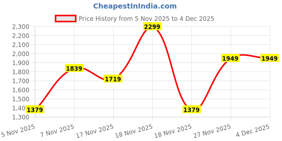in.puma.com puma Women's Zippered Jersey Pants puma Price History Graph from 5 Nov 2025 to 3 Dec 2025