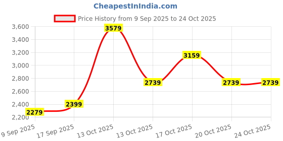 in.puma.com puma Worldwide Boy's Bomber Jacket puma Price History Graph from 9 Sep 2025 to 22 Oct 2025