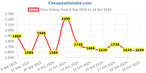 in.puma.com puma Worldwide Printed Boy's Sweatshirt puma Price History Graph from 9 Sep 2025 to 22 Oct 2025
