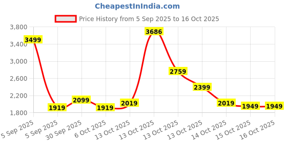in.puma.com puma Worldwide Regular Fit 8" Shorts puma Price History Graph from 5 Sep 2025 to 16 Oct 2025
