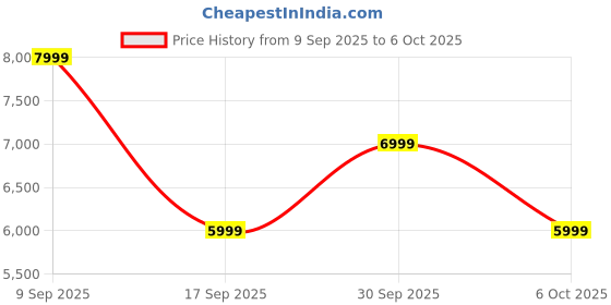 in.puma.com puma X-Cell Action Running Shoes puma Price History Graph from 9 Sep 2025 to 5 Oct 2025