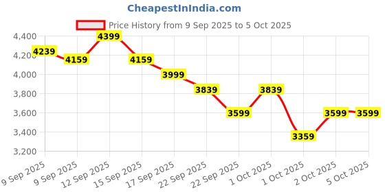 in.puma.com puma X-Ray 2 Square Retro Style Sneakers puma Price History Graph from 9 Sep 2025 to 5 Oct 2025