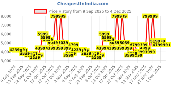 in.puma.com puma X-Ray 2 Square Women’s Superior Comfort Sneakers puma Price History Graph from 9 Sep 2025 to 2 Dec 2025
