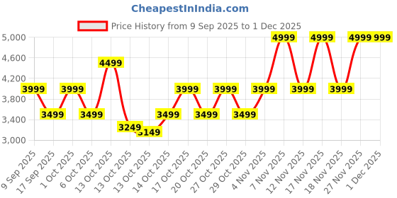 in.puma.com puma X- Ray Airflex Women's Sneakers puma Price History Graph from 9 Sep 2025 to 30 Nov 2025
