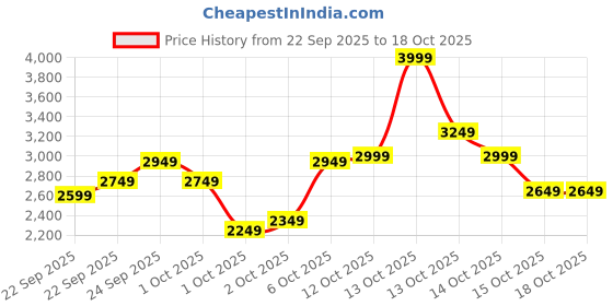 in.puma.com puma X- Ray Airflex Women's Sneakers puma Price History Graph from 22 Sep 2025 to 17 Oct 2025
