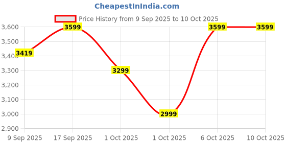 in.puma.com puma X-ray Prism Men's Sneakers puma Price History Graph from 9 Sep 2025 to 9 Oct 2025