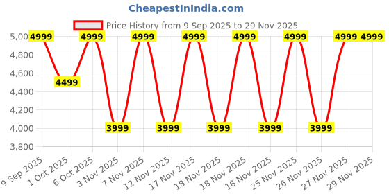 in.puma.com puma X-Ray Prism Youth Shoes puma Price History Graph from 9 Sep 2025 to 28 Nov 2025