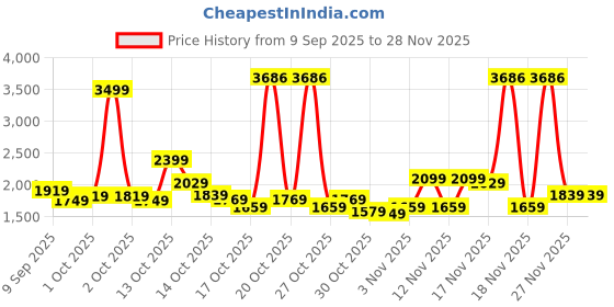 in.puma.com puma YONA Women's Fitted Graphic Top puma Price History Graph from 9 Sep 2025 to 28 Nov 2025