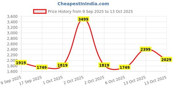 in.puma.com puma YONA Women's Fitted Graphic Top puma Price History Graph from 9 Sep 2025 to 13 Oct 2025