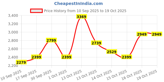 in.puma.com puma YONA Women's Oversized Polo puma Price History Graph from 10 Sep 2025 to 18 Oct 2025