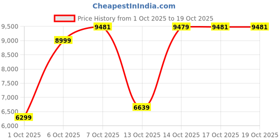 in.puma.com puma YONA Women's Reversible Vest puma Price History Graph from 1 Oct 2025 to 19 Oct 2025