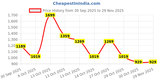 in.puma.com puma Youth Colorblock Shorts puma Price History Graph from 30 Sep 2025 to 29 Nov 2025