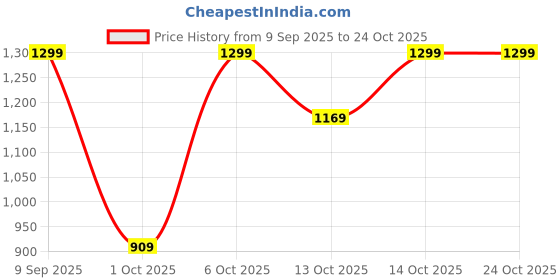 in.puma.com puma Youth Crop Tank Top puma Price History Graph from 9 Sep 2025 to 23 Oct 2025