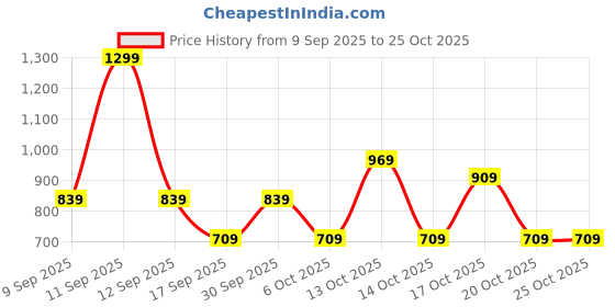 in.puma.com puma Youth Crop Tank Top puma Price History Graph from 9 Sep 2025 to 24 Oct 2025