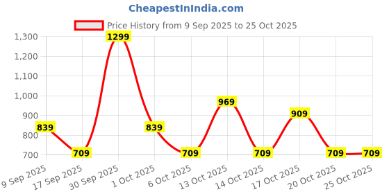 in.puma.com puma Youth Crop Tank Top puma Price History Graph from 9 Sep 2025 to 24 Oct 2025