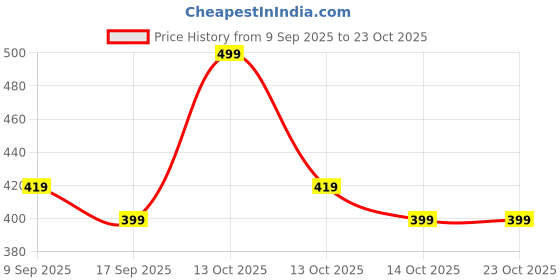 in.puma.com puma Youth Face Mask II puma Price History Graph from 9 Sep 2025 to 23 Oct 2025