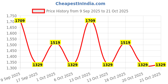 in.puma.com puma Youth Graphic Pants puma Price History Graph from 9 Sep 2025 to 21 Oct 2025