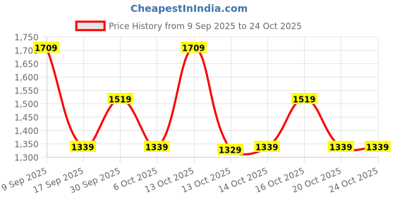 in.puma.com puma Youth Graphic Pants puma Price History Graph from 9 Sep 2025 to 22 Oct 2025