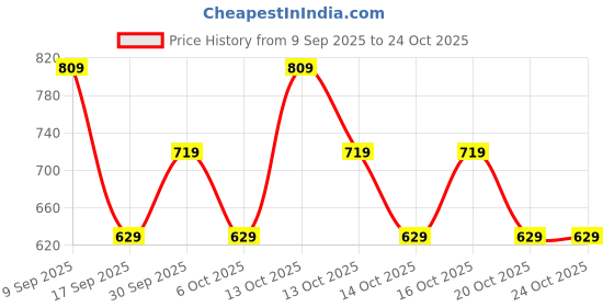 in.puma.com puma Youth Graphic Tee puma Price History Graph from 9 Sep 2025 to 23 Oct 2025