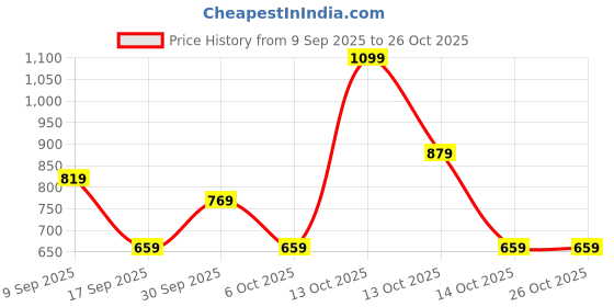 in.puma.com puma Youth Knitted Shorts puma Price History Graph from 9 Sep 2025 to 25 Oct 2025
