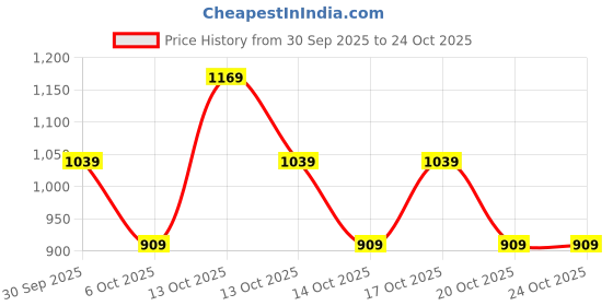 in.puma.com puma Youth Knitted Shorts puma Price History Graph from 30 Sep 2025 to 22 Oct 2025