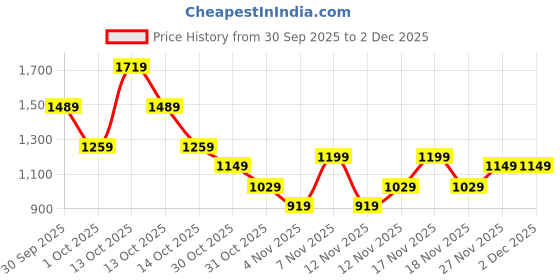 in.puma.com puma Zippered BT Men's Shorts puma Price History Graph from 30 Sep 2025 to 1 Dec 2025