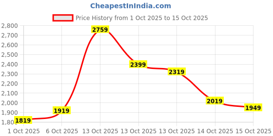 in.puma.com puma Zippered Full-Zip Men's Slim Fit Jacket puma Price History Graph from 1 Oct 2025 to 15 Oct 2025