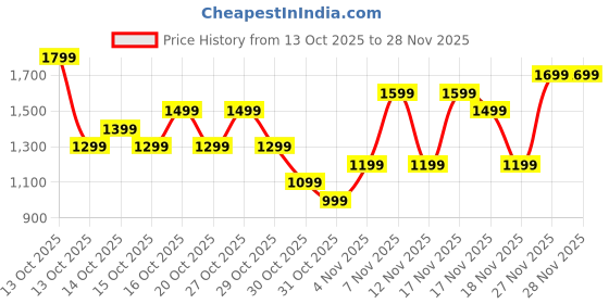 in.puma.com puma Zippered Jersey Men's Regular Fit Shorts puma Price History Graph from 13 Oct 2025 to 27 Nov 2025
