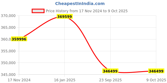 industrybuying.com 100X DB50 Double Barrel Fogging Machine 100x Price History Graph from 17 Nov 2024 to 7 Oct 2025