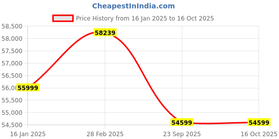 industrybuying.com 100X MDS30 Cold Fogger Sprayer Machine 100x Price History Graph from 16 Jan 2025 to 13 Oct 2025