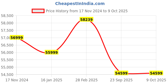 industrybuying.com 100X SS20 Pulse Jet Type Thermal Fogging Machine 100x Price History Graph from 17 Nov 2024 to 8 Oct 2025