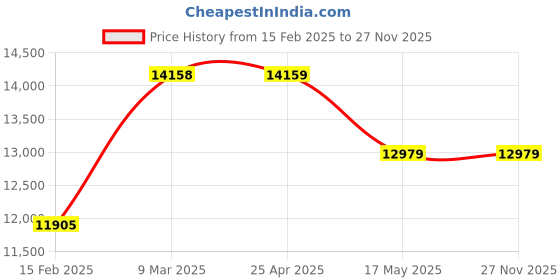 industrybuying.com 11 enterprises 11ENTERPRISES Over Bed Table Mayo's Type with Gear Handle 11E-3147 11 enterprises Price History Graph from 15 Feb 2025 to 27 Nov 2025