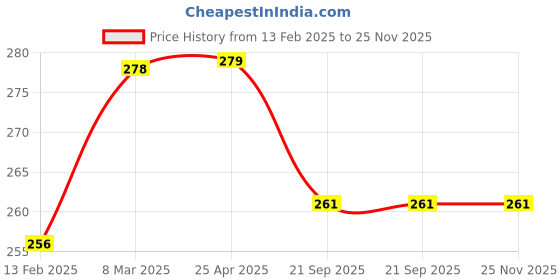 industrybuying.com 11 enterprises 11ENTERPRISES Pollution Mask free Size 11 enterprises Price History Graph from 13 Feb 2025 to 24 Nov 2025