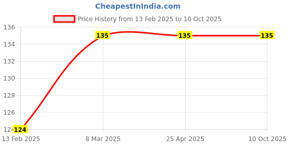 industrybuying.com 11 Enterprises N95 Headloop Face Mask 11E-102A 11 enterprises Price History Graph from 13 Feb 2025 to 10 Oct 2025