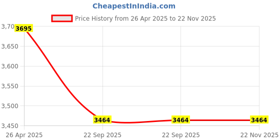 industrybuying.com 11 Enterprises NIDEK 6500 Pulse Oximeter 11 enterprises Price History Graph from 26 Apr 2025 to 22 Nov 2025