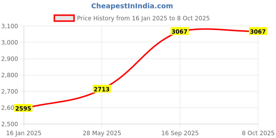 industrybuying.com 11 Enterprises Patient Revolving Stool with MS Frame & Cushioned Top 11 enterprises Price History Graph from 16 Jan 2025 to 7 Oct 2025
