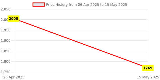 industrybuying.com 11 Enterprises Patient Revolving Stool with MS Frame & SS Top 11 enterprises Price History Graph from 26 Apr 2025 to 15 May 2025