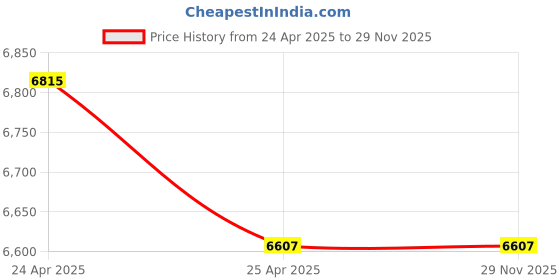 industrybuying.com 11 Enterprises SS Top Mayo Instrument Trolley 11 enterprises Price History Graph from 24 Apr 2025 to 29 Nov 2025