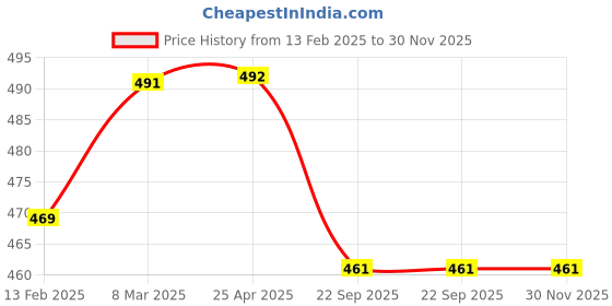 industrybuying.com 11 enterprises 11ENTERPRISES Disposable Face Mask 3 Ply without Nose Pin 11 enterprises Price History Graph from 13 Feb 2025 to 30 Nov 2025
