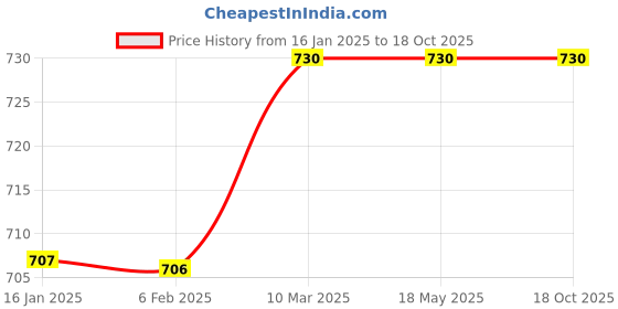industrybuying.com invento 12V 5A AC to DC SMPS LED Strip CCTV Power Adaptor, Black invento Price History Graph from 16 Jan 2025 to 18 Oct 2025